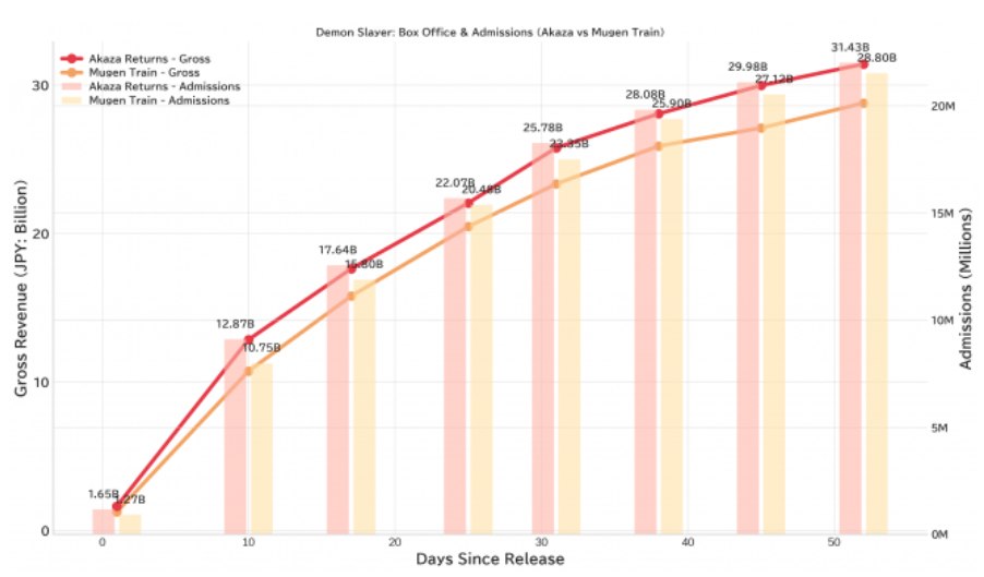 รายได้ของดาบพิฆาตอสูร