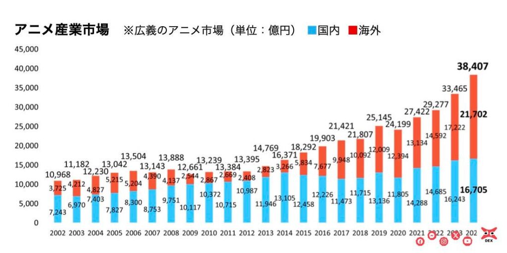ตลาดอนิเมะทั่วโลกโตขึ้น 15% ในปี 2024